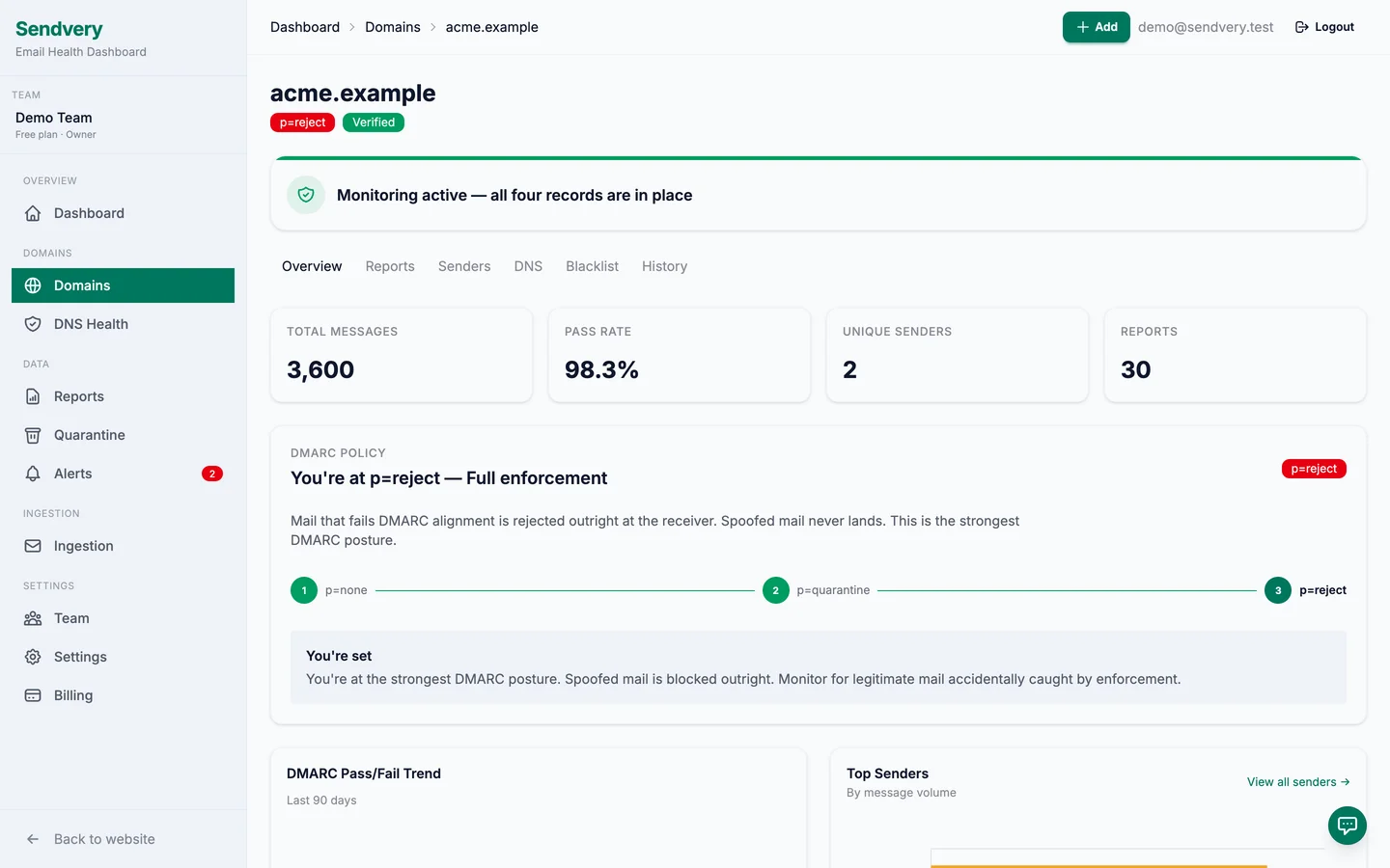 Sendvery's domain detail page for acme.example showing the Monitoring active banner, total messages, pass rate, DMARC policy posture (p=reject — full enforcement), pass/fail trend, top senders, and recent reports.